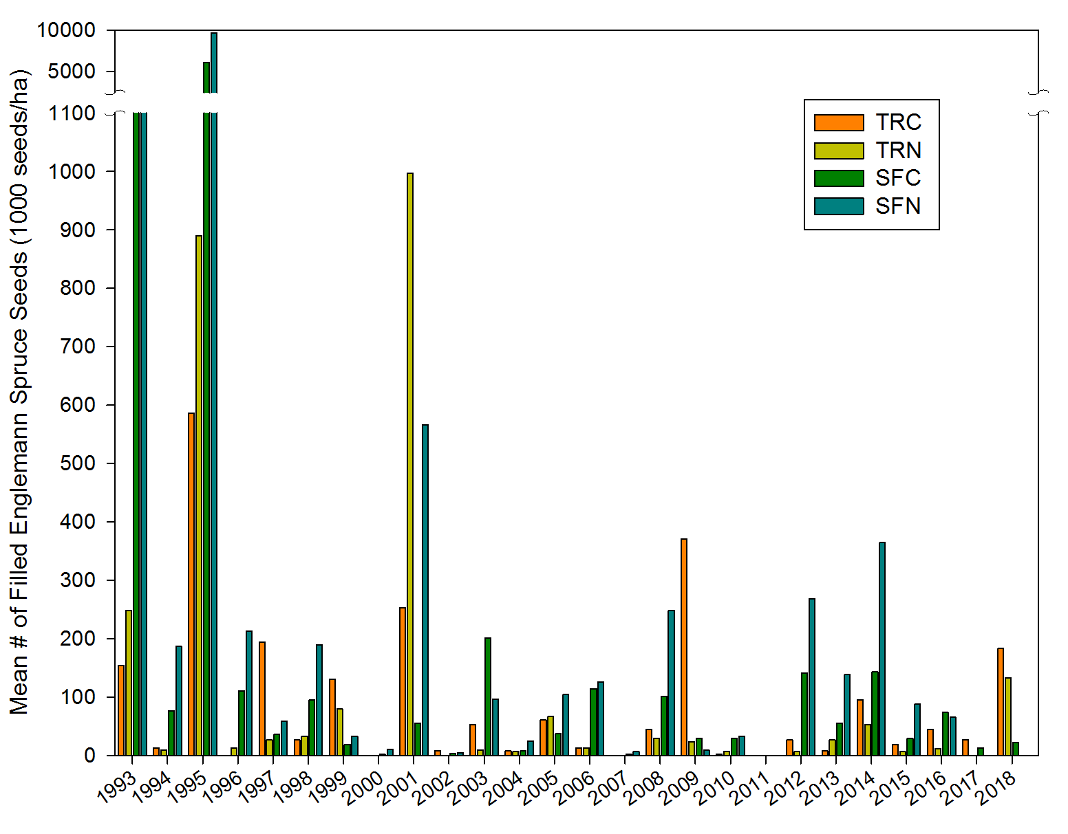 Engelmann spruce (Picea engelmannii) seed fall, 1993 - 2018