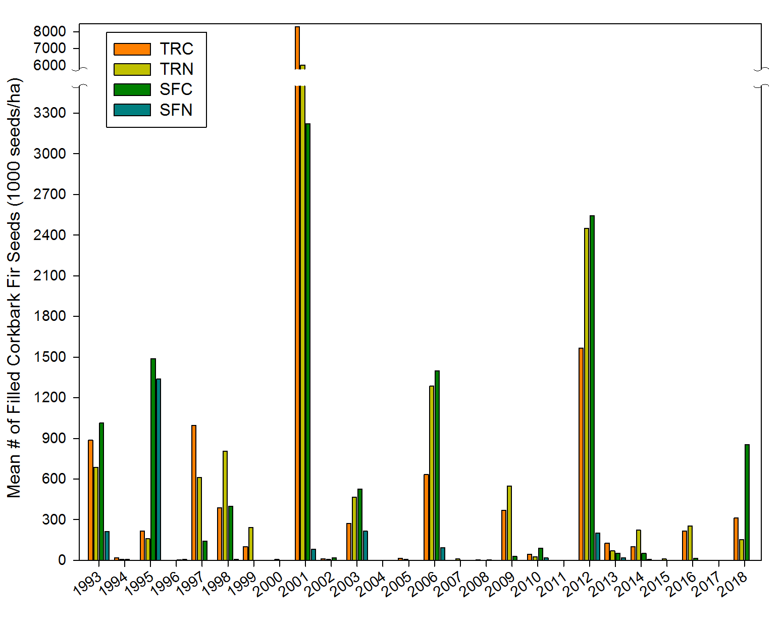 Corkbark fir (Abies lasiocarpa var. arizonica) seed fall, 1993 - 2018