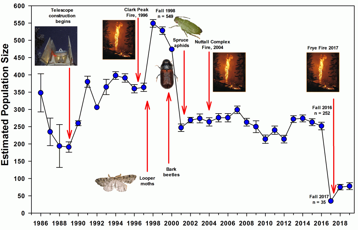 MGRS population timeline 1986 - 2019 MGRS population timeline 1986 - 2019